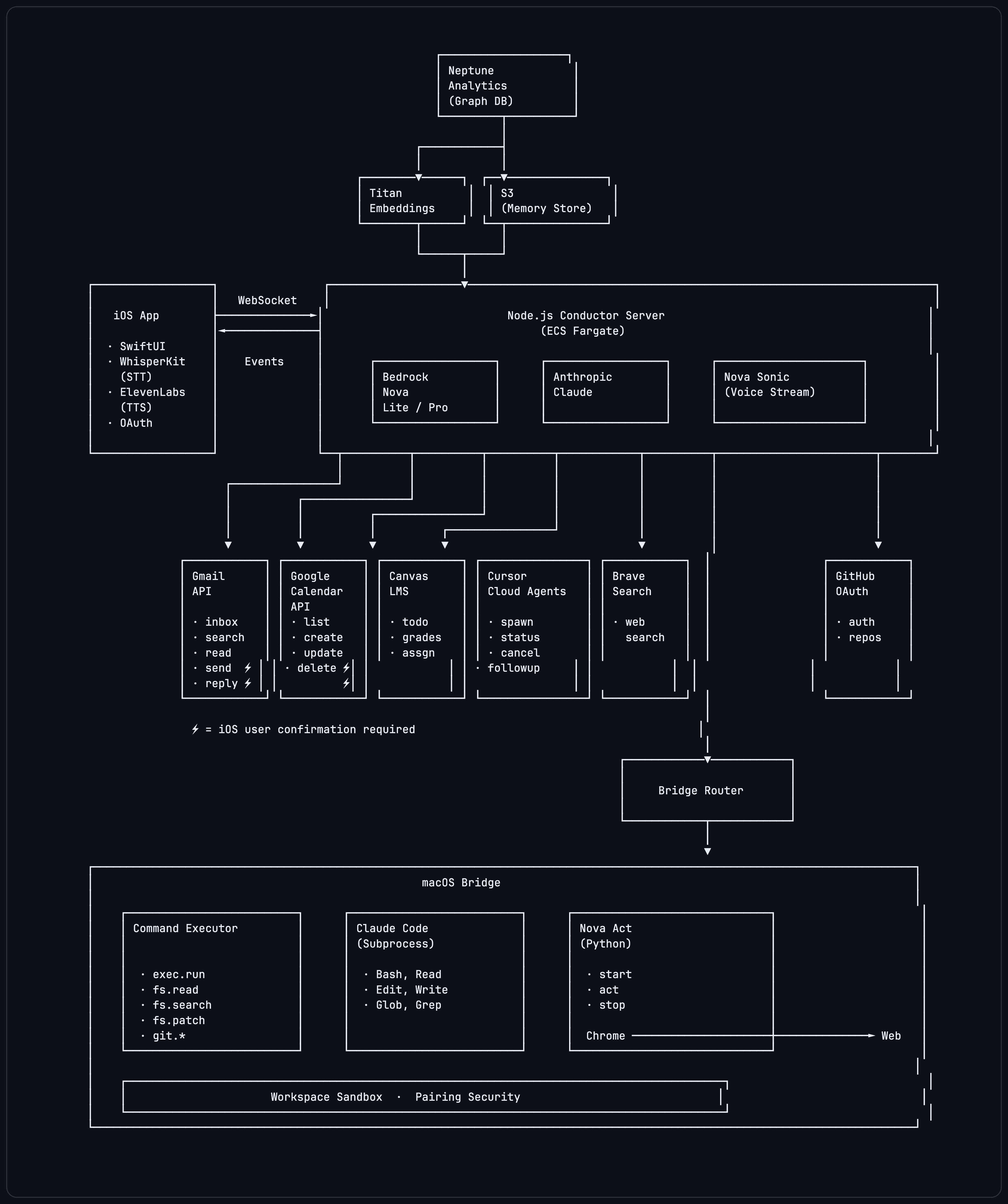 Abyss system architecture diagram