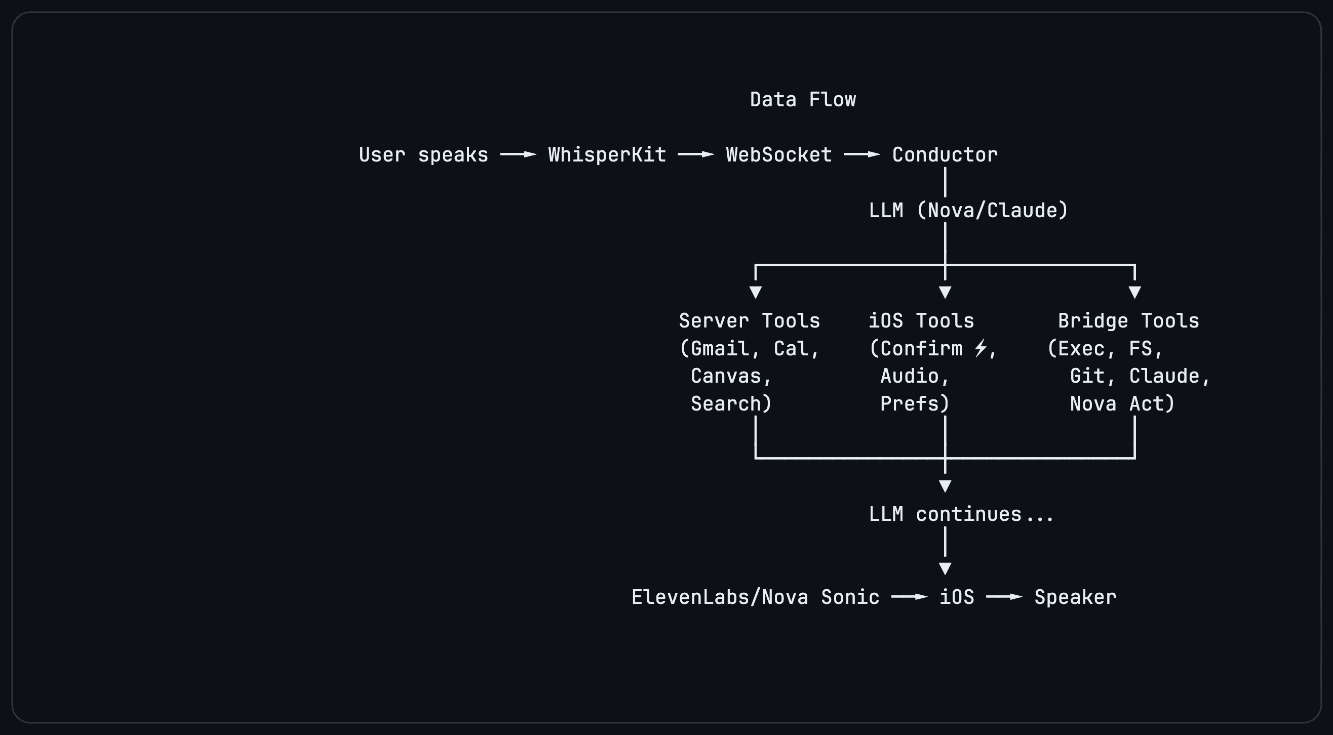 Abyss core data flow diagram